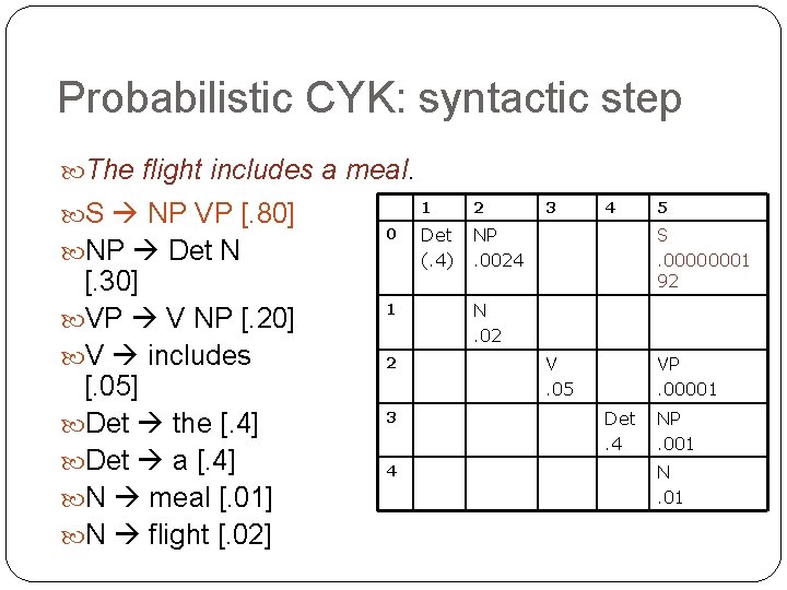 Probabilistic CYK: syntactic step The flight includes a meal. S NP VP [. 80]