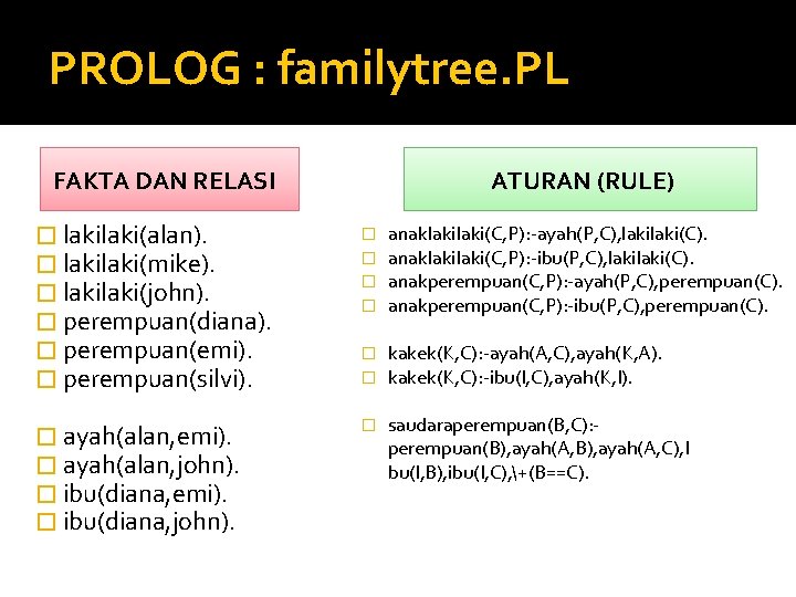 PROLOG : familytree. PL FAKTA DAN RELASI ATURAN (RULE) � laki(alan). � laki(mike). �