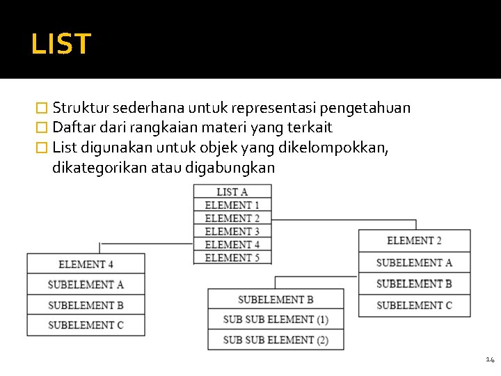 LIST � Struktur sederhana untuk representasi pengetahuan � Daftar dari rangkaian materi yang terkait