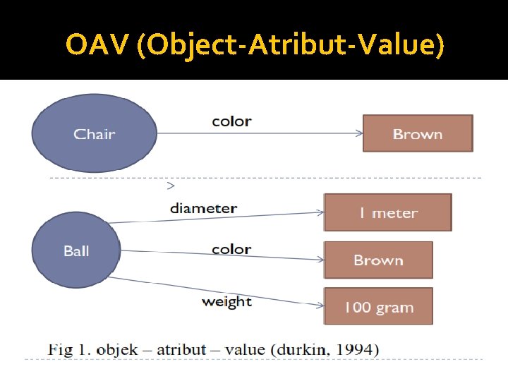 OAV (Object-Atribut-Value) 