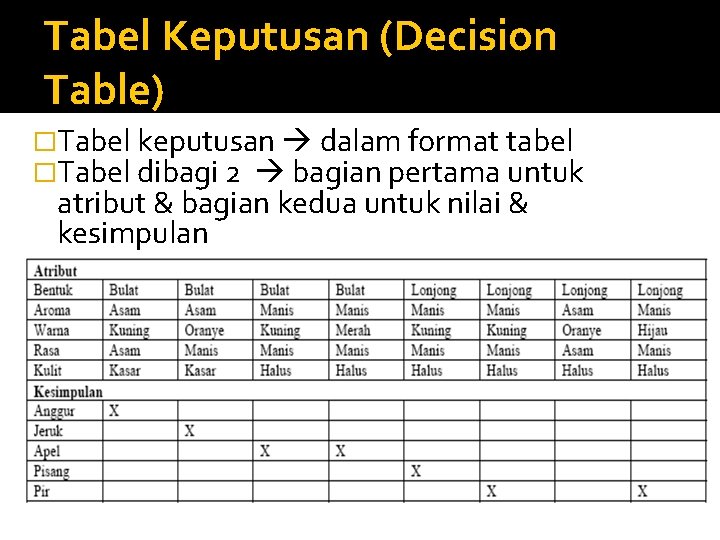 Tabel Keputusan (Decision Table) �Tabel keputusan dalam format tabel �Tabel dibagi 2 bagian pertama