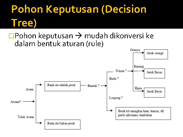 Pohon Keputusan (Decision Tree) �Pohon keputusan mudah dikonversi ke dalam bentuk aturan (rule) 