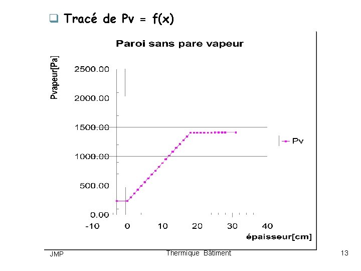 q Tracé de Pv = f(x) JMP Thermique Bâtiment 13 