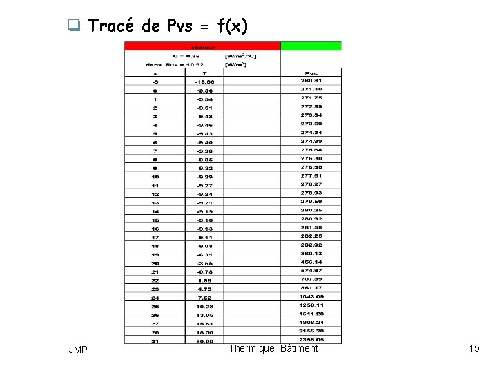 q Tracé de Pvs = f(x) JMP Thermique Bâtiment 15 