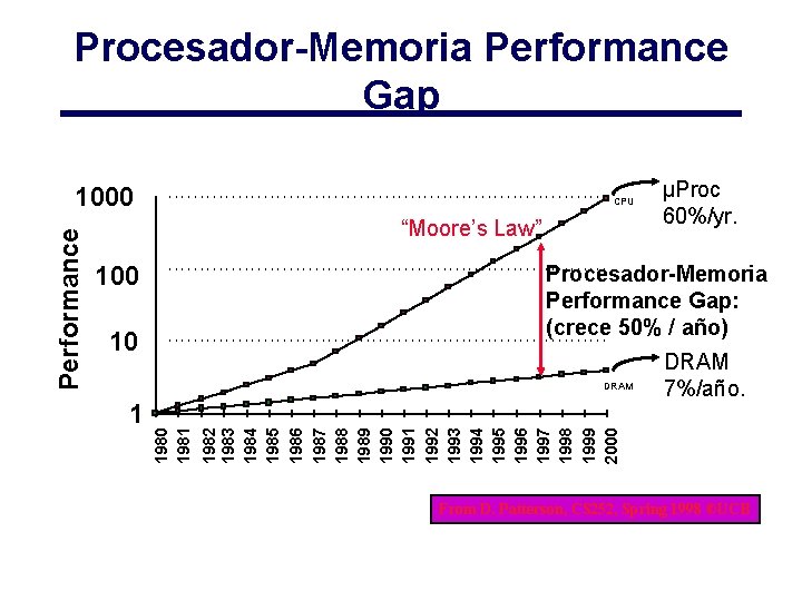 Procesador-Memoria Performance Gap CPU “Moore’s Law” 100 10 DRAM 7%/año. 1982 1983 1984 1985