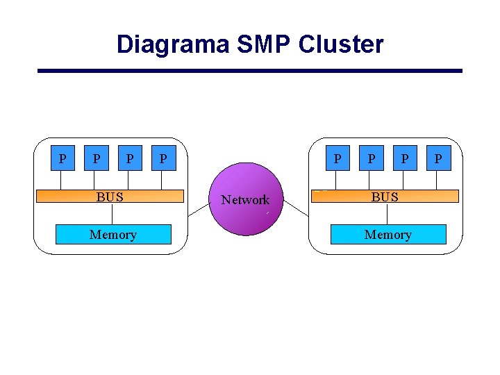 Diagrama SMP Cluster P P P BUS Memory P P Network P P BUS