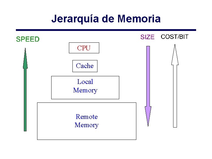 Jerarquía de Memoria CPU Cache Local Memory Remote Memory 