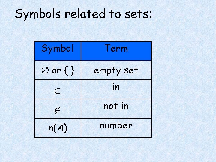 Symbols related to sets: Symbol Term or { } empty set in not in