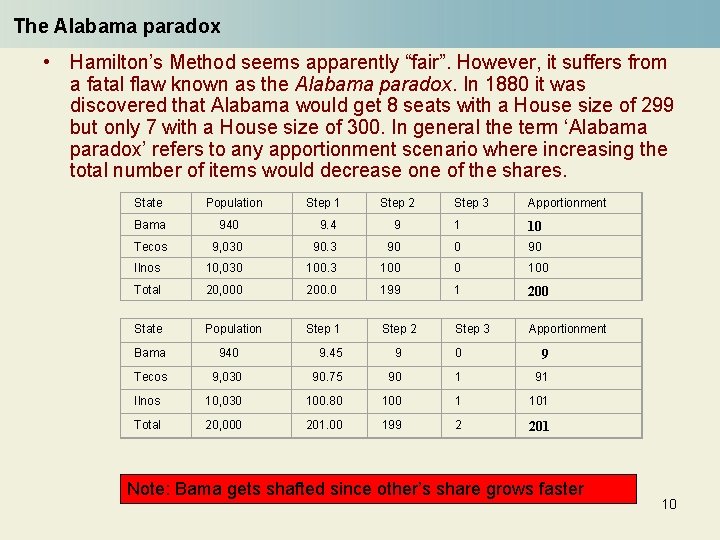 The Alabama paradox • Hamilton’s Method seems apparently “fair”. However, it suffers from a
