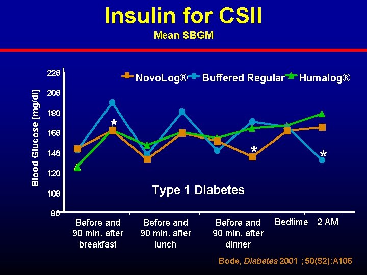 Insulin for CSII Mean SBGM Blood Glucose (mg/dl) 220 Novo. Log® Buffered Regular Humalog®
