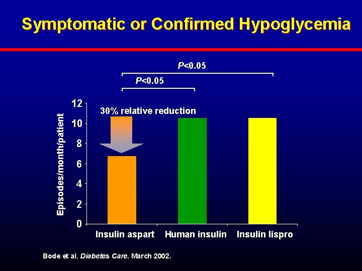 Symptomatic or Confirmed Hypoglycemia P<0. 05 Episodes/month/patient 12 30% relative reduction 10 8 6
