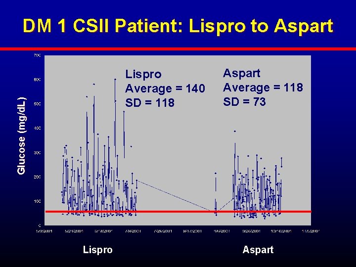 DM 1 CSII Patient: Lispro to Aspart Glucose (mg/d. L) Lispro Average = 140