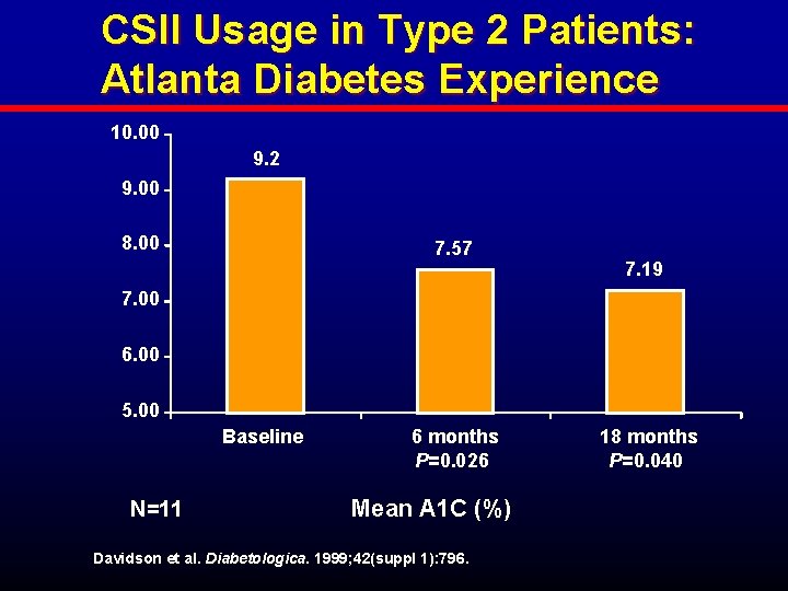 CSII Usage in Type 2 Patients: Atlanta Diabetes Experience 10. 00 9. 2 9.