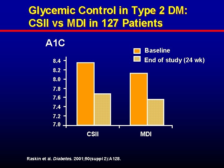 Glycemic Control in Type 2 DM: CSII vs MDI in 127 Patients A 1