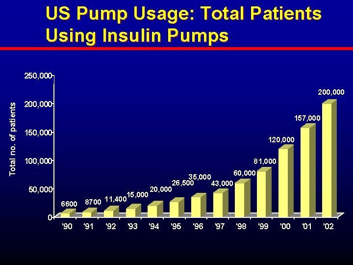 US Pump Usage: Total Patients Using Insulin Pumps 250, 000 Total no. of patients