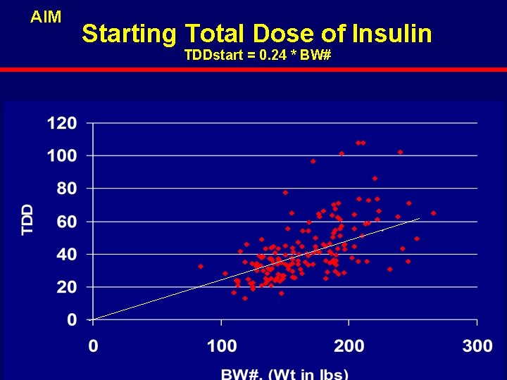 AIM Starting Total Dose of Insulin TDDstart = 0. 24 * BW# 