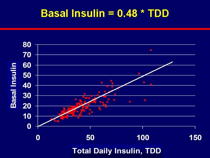 Basal Insulin = 0. 48 * TDD 