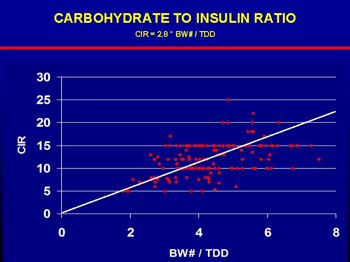 CARBOHYDRATE TO INSULIN RATIO CIR = 2. 8 * BW# / TDD 