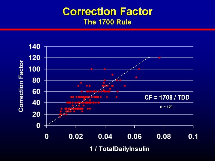 Correction Factor The 1700 Rule CF = 1708 / TDD n = 179 
