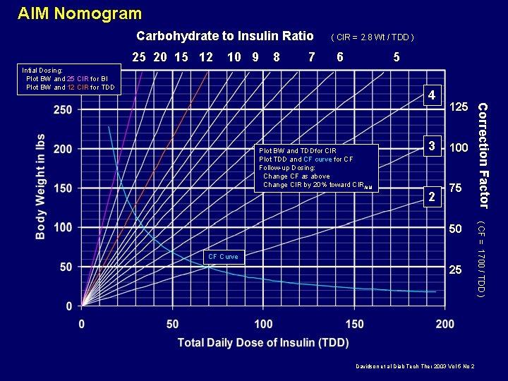AIM Nomogram Carbohydrate to Insulin Ratio 25 20 15 12 10 9 8 7