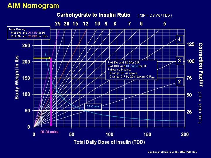 AIM Nomogram Carbohydrate to Insulin Ratio 25 20 15 12 10 9 8 7