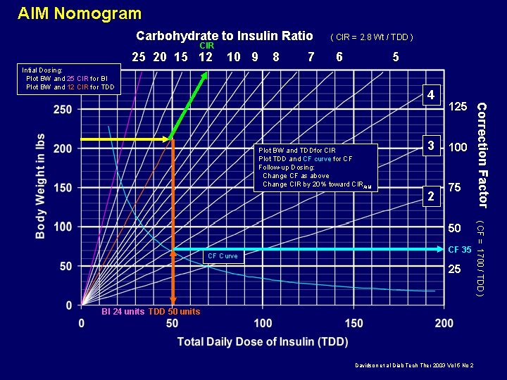 AIM Nomogram Carbohydrate to Insulin Ratio CIR 25 20 15 12 10 9 8