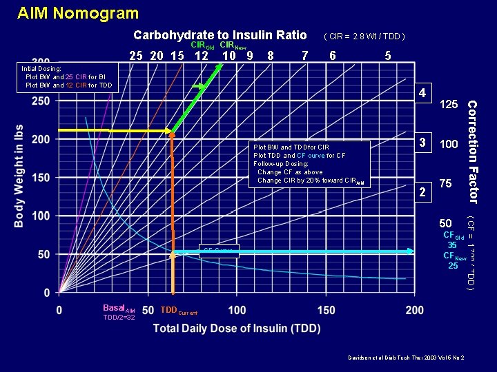 AIM Nomogram Carbohydrate to Insulin Ratio CIROld CIRNew 25 20 15 12 10 9