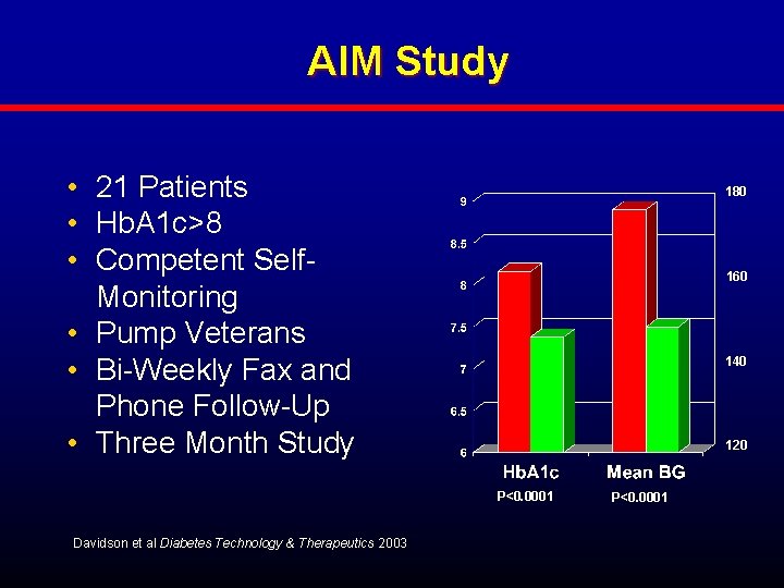 AIM Study • 21 Patients • Hb. A 1 c>8 • Competent Self. Monitoring
