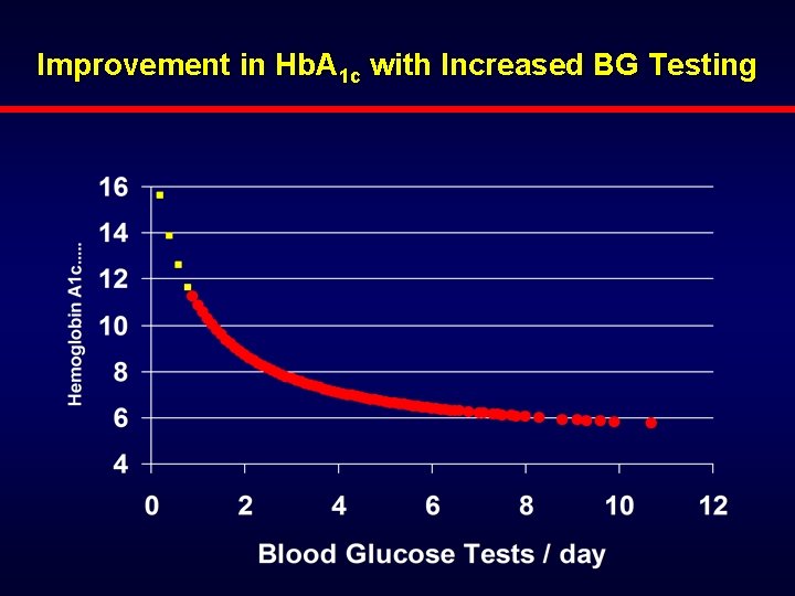 Improvement in Hb. A 1 c with Increased BG Testing 