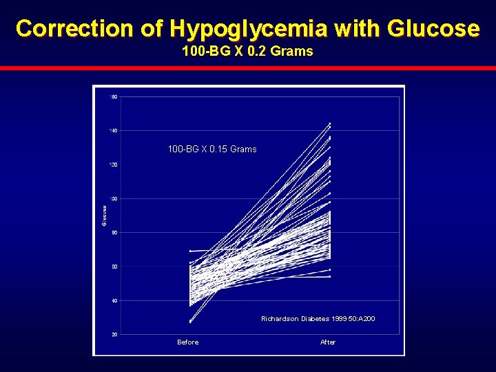 Correction of Hypoglycemia with Glucose 100 -BG X 0. 2 Grams 100 -BG X