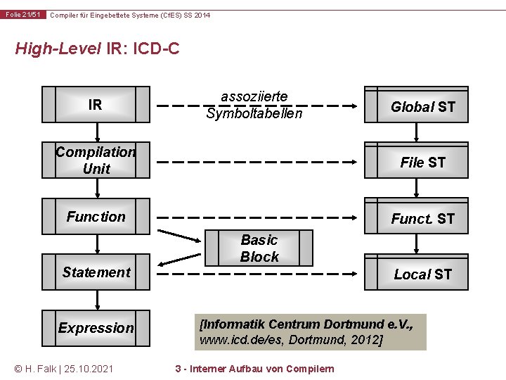 Folie 21/51 Compiler für Eingebettete Systeme (Cf. ES) SS 2014 High-Level IR: ICD-C IR