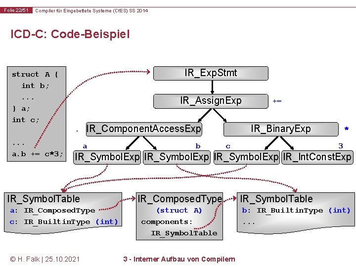 Folie 22/51 Compiler für Eingebettete Systeme (Cf. ES) SS 2014 ICD-C: Code-Beispiel IR_Exp. Stmt