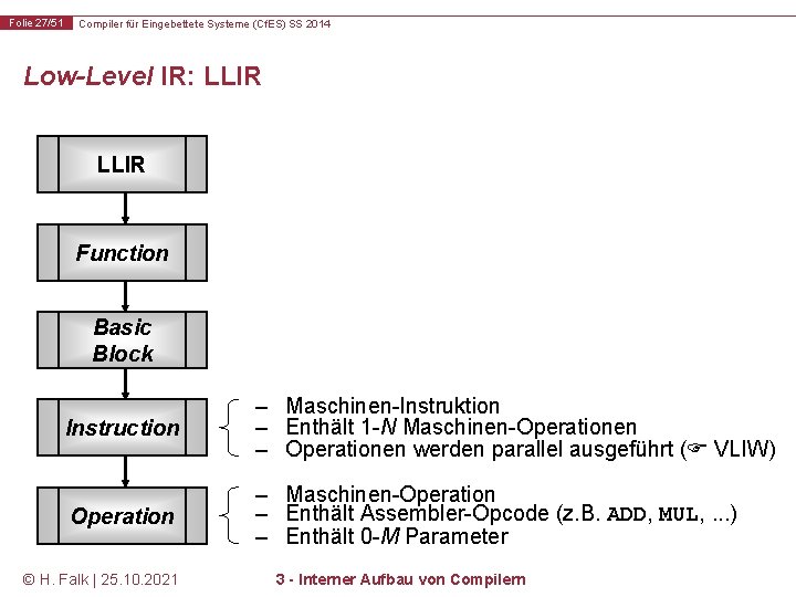 Folie 27/51 Compiler für Eingebettete Systeme (Cf. ES) SS 2014 Low-Level IR: LLIR Function
