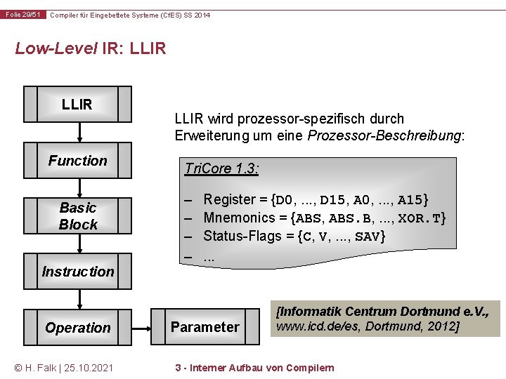 Folie 29/51 Compiler für Eingebettete Systeme (Cf. ES) SS 2014 Low-Level IR: LLIR Function