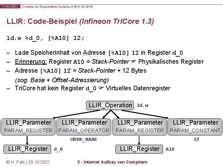 Folie 30/51 Compiler für Eingebettete Systeme (Cf. ES) SS 2014 LLIR: Code-Beispiel (Infineon Tri.