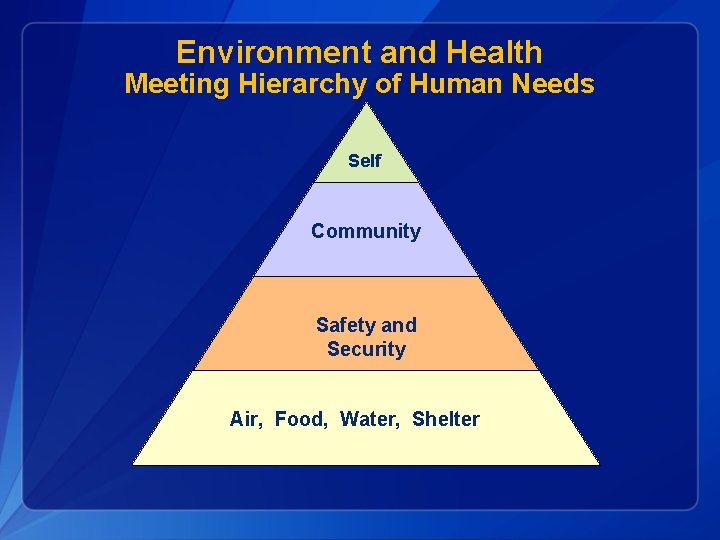 Environment and Health Meeting Hierarchy of Human Needs Self Community Safety and Security Air,