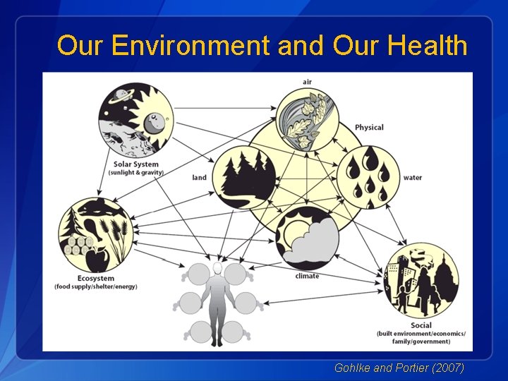 Our Environment and Our Health Gohlke and Portier (2007) 
