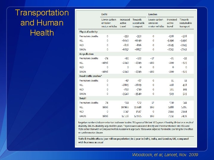 Transportation and Human Health Woodcock, et al, Lancet, Nov. 2009 
