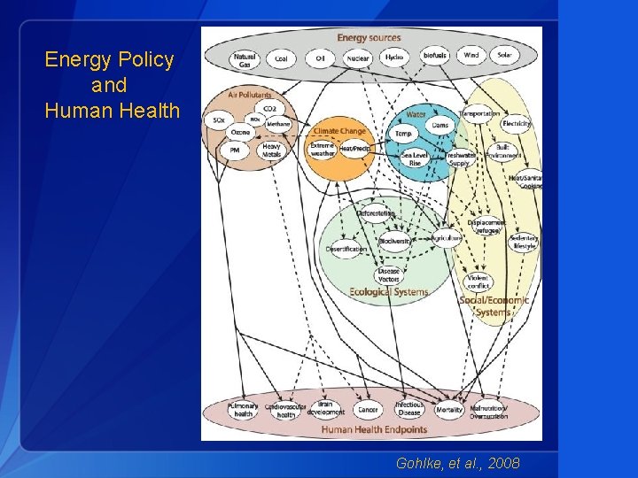 Energy Policy and Human Health Gohlke, et al. , 2008 