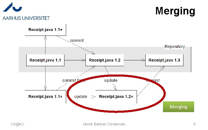 Merging CS@AU Henrik Bærbak Christensen 6  Merging CS@AU Henrik Bærbak Christensen 6