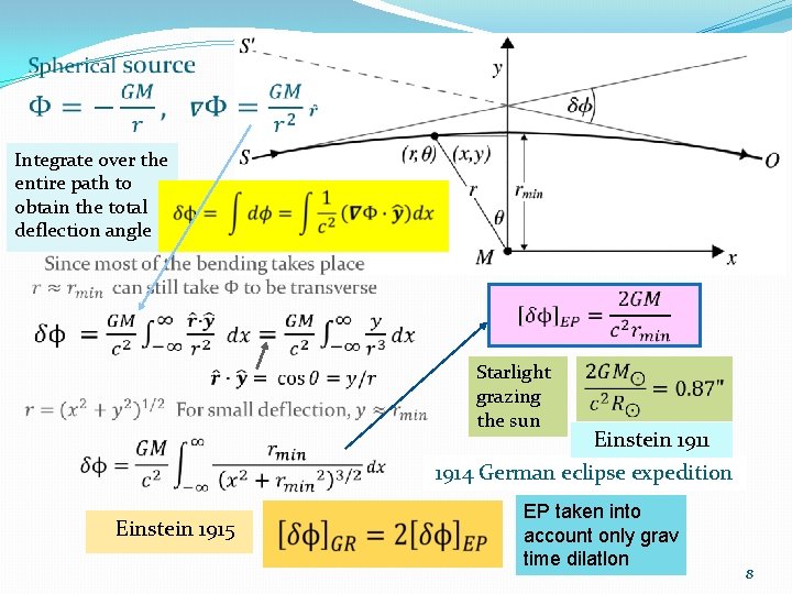 Integrate over the entire path to obtain the total deflection angle Starlight grazing the