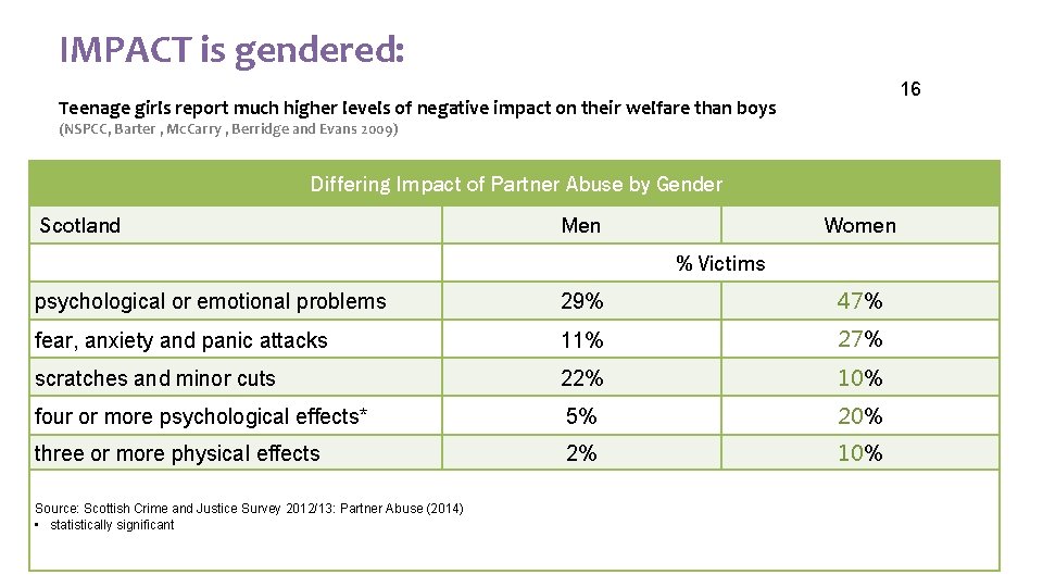 IMPACT is gendered: 16 Teenage girls report much higher levels of negative impact on