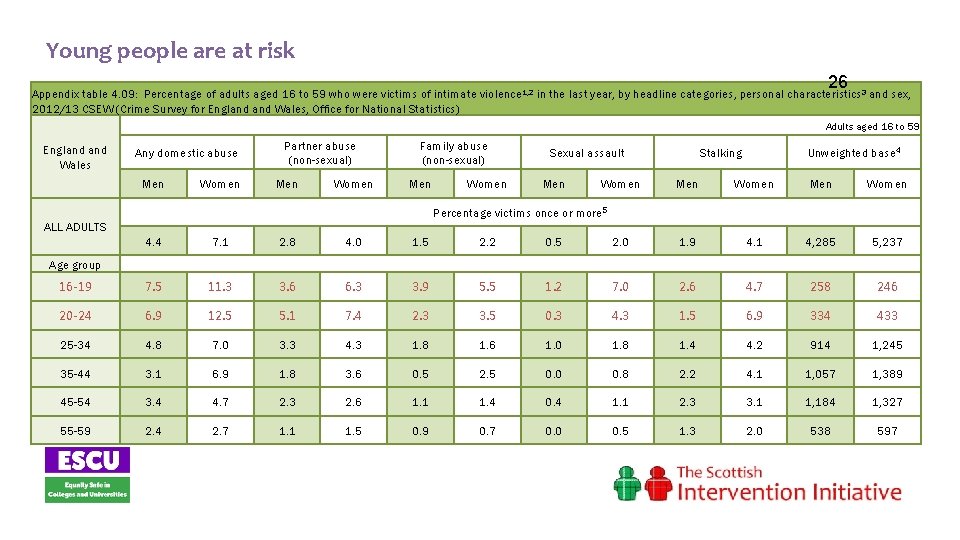 Young people are at risk 26 Appendix table 4. 09: Percentage of adults aged