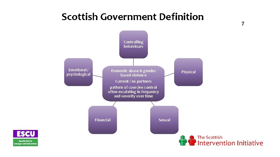 Scottish Government Definition Controlling behaviours Emotional / psychological Domestic abuse is gender based violence