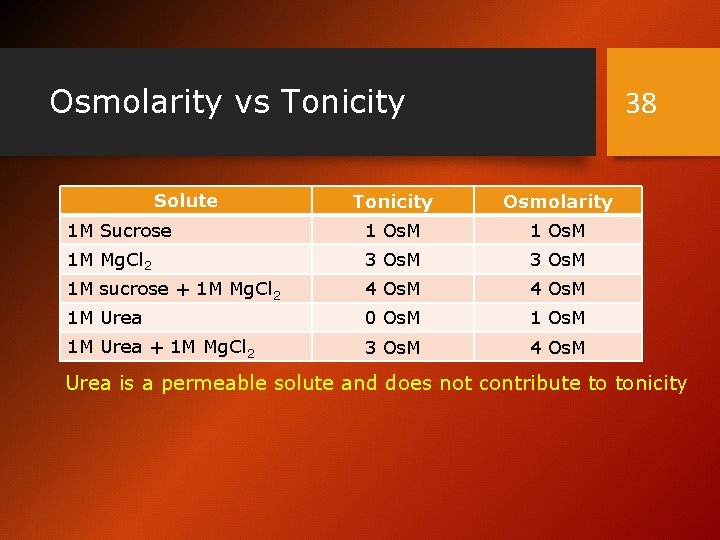 Osmolarity vs Tonicity Solute 38 Tonicity Osmolarity 1 M Sucrose 1 Os. M 1