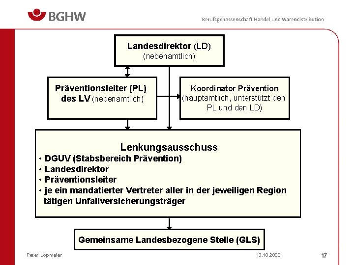 Landesdirektor (LD) (nebenamtlich) Präventionsleiter (PL) des LV (nebenamtlich) Koordinator Prävention (hauptamtlich, unterstützt den PL