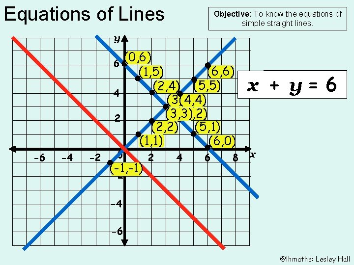 Equations of Lines Objective: To know the equations of simple straight lines. y (0,