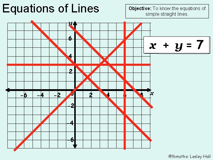 Equations of Lines Objective: To know the equations of simple straight lines. y 6