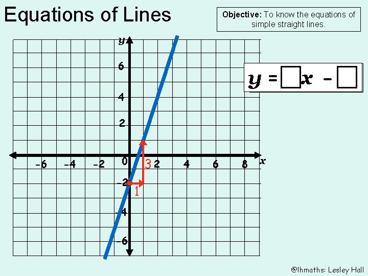 Equations of Lines Objective: To know the equations of simple straight lines. y 6