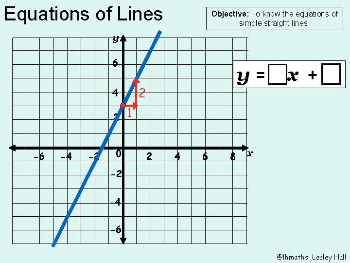 Equations of Lines Objective: To know the equations of simple straight lines. y 6